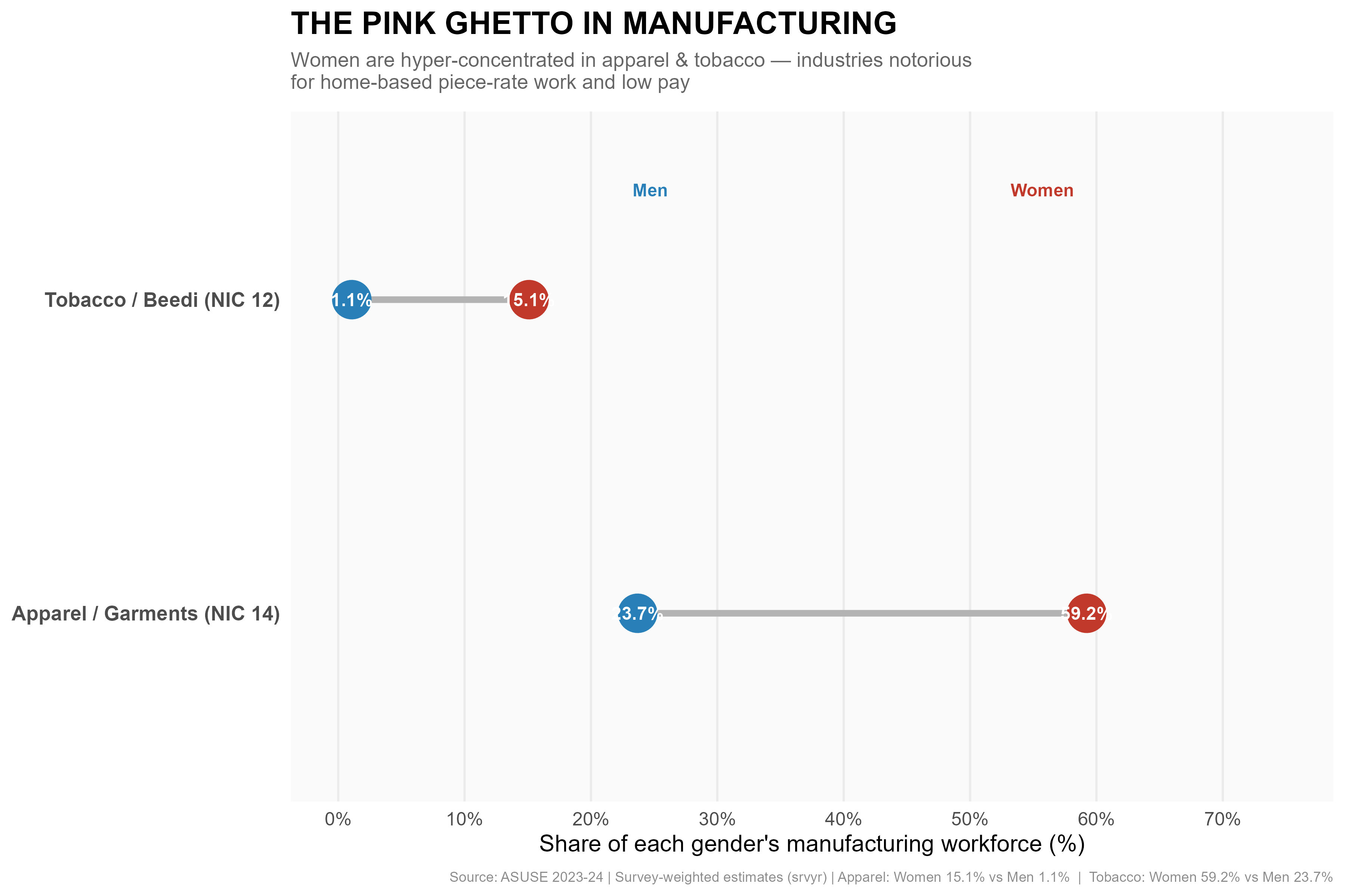 Manufacturing Reality: Gender gaps in sectoral concentration