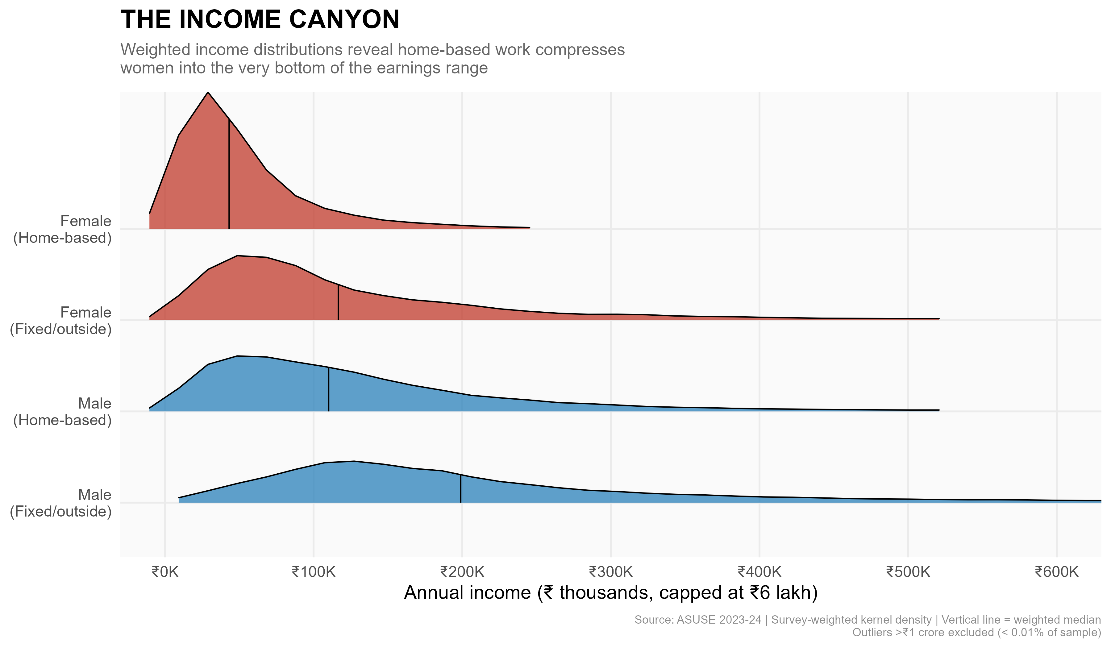 Income Distributions by Gender and Location