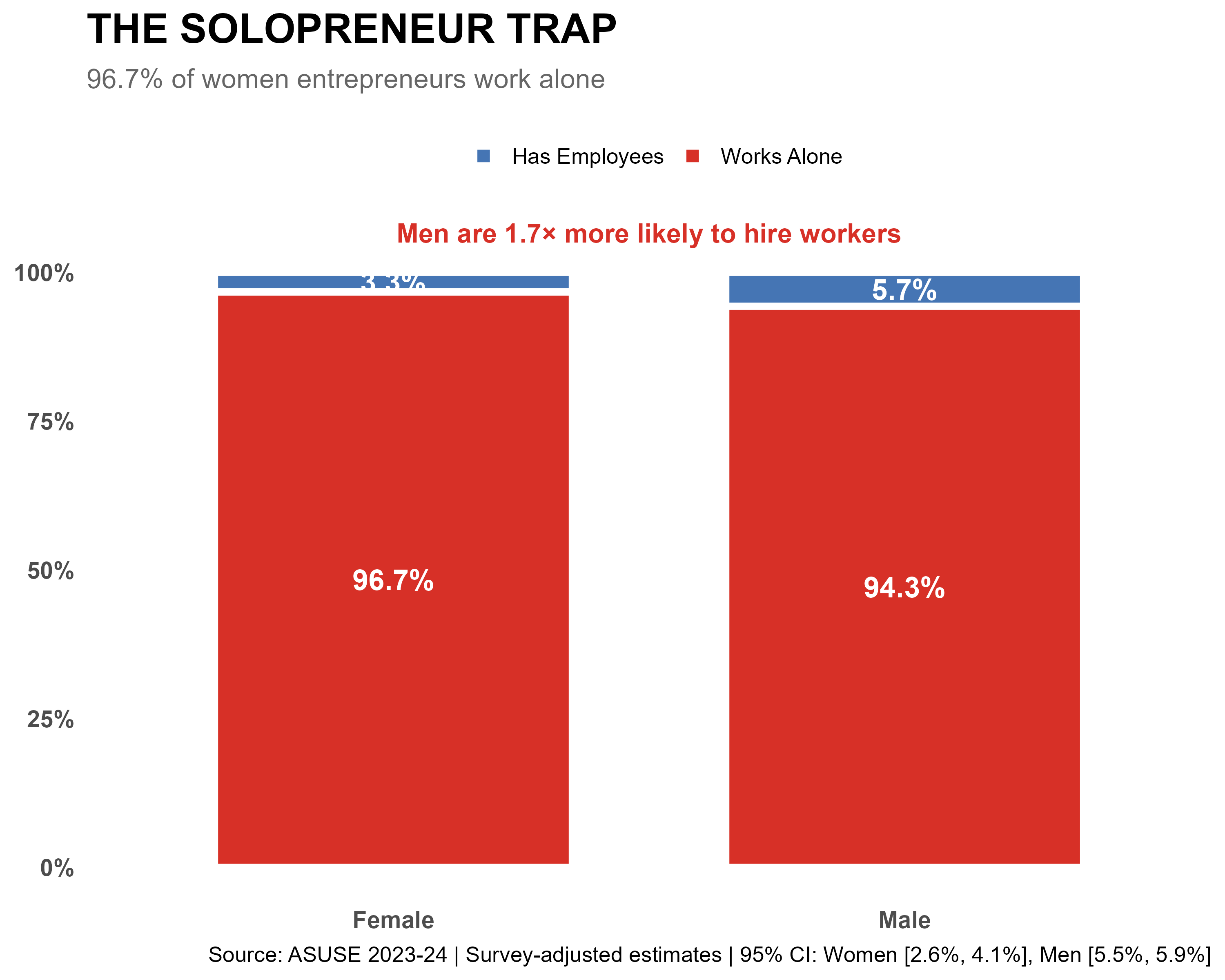 The Solopreneur Trap: Only 3.3% of women-owned firms have any hired workers
