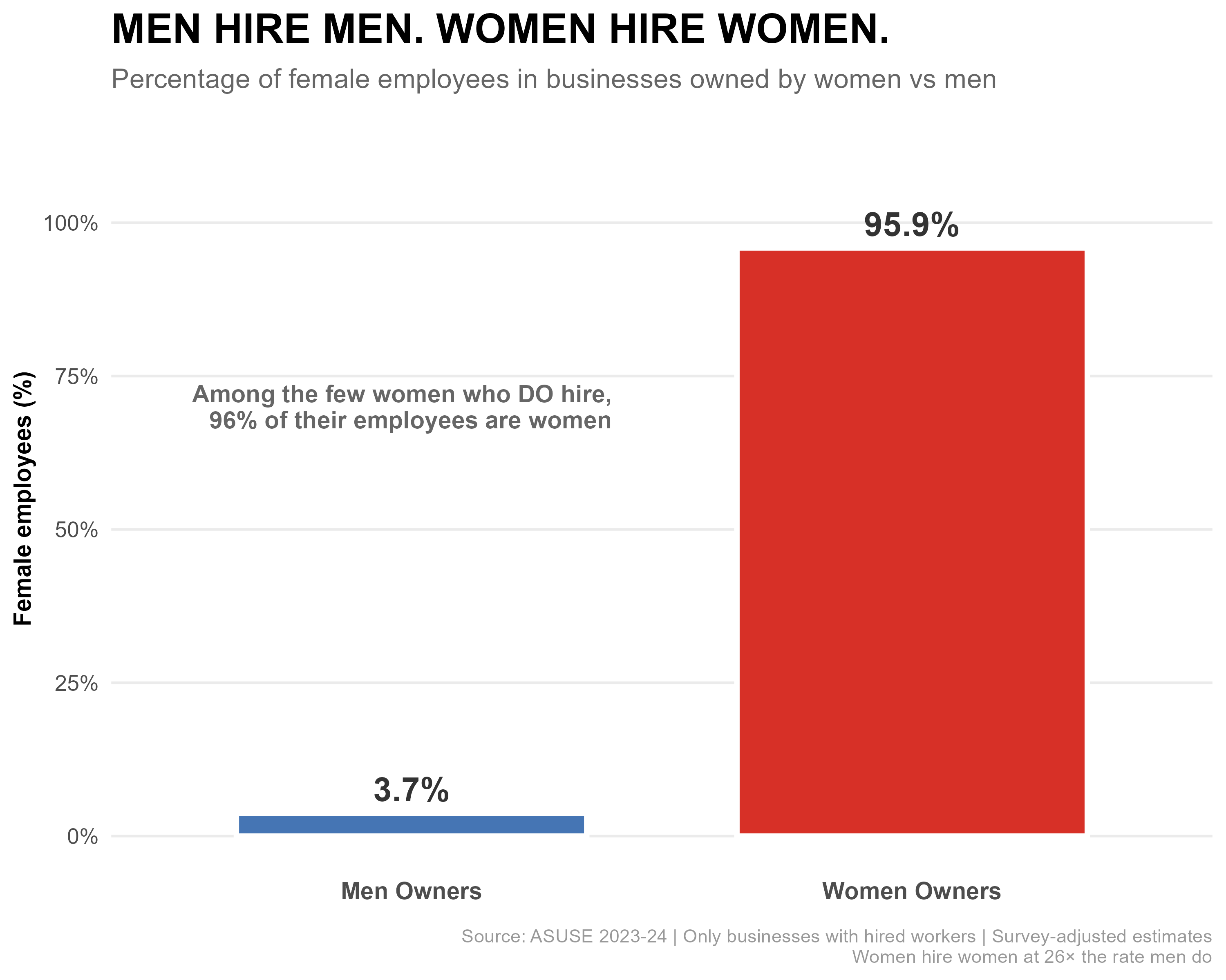 The Sisterhood Effect: Women owners hire women at 26x the rate of male owners