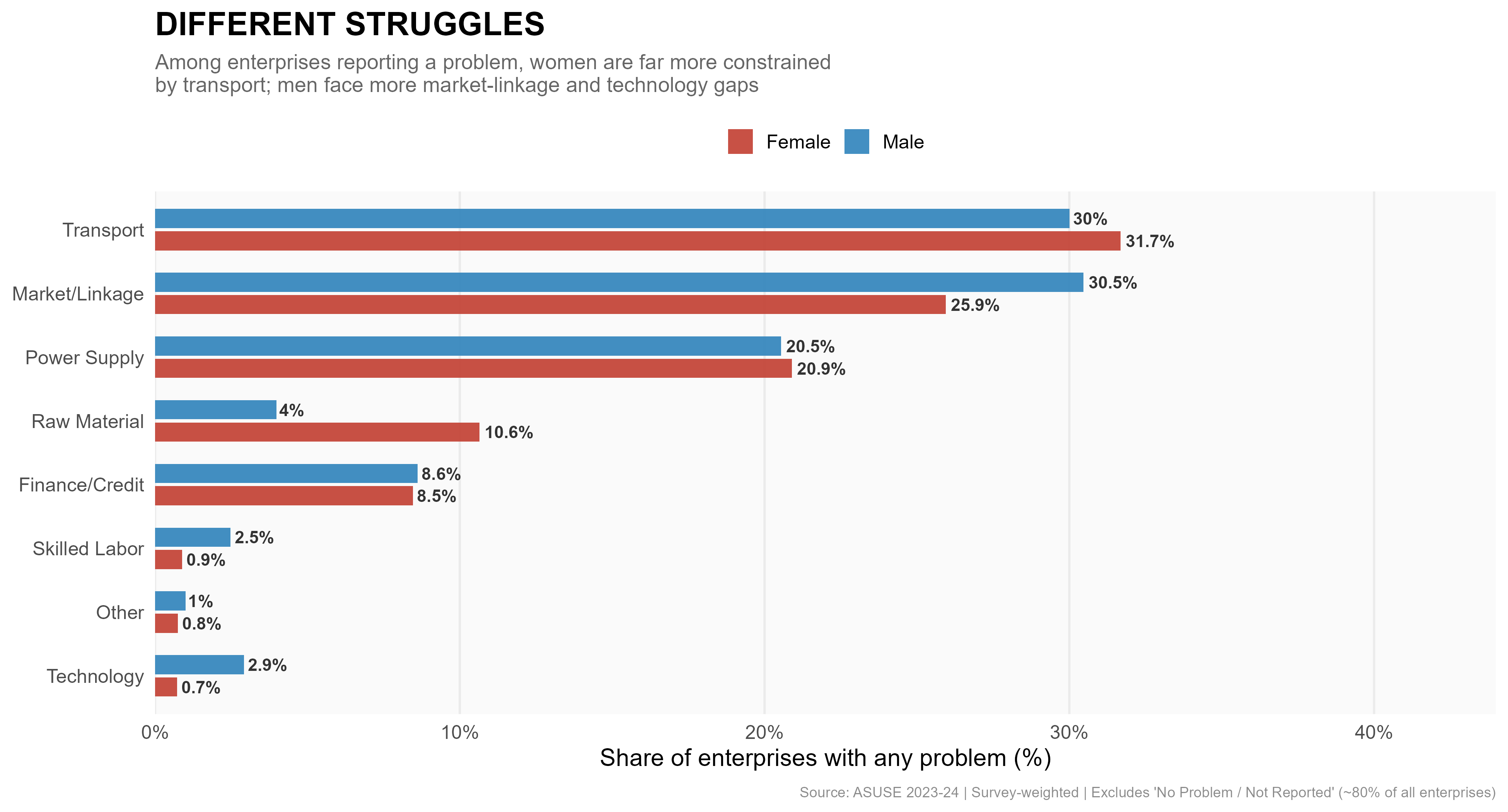 Self-Reported Problem Constraints by Gender
