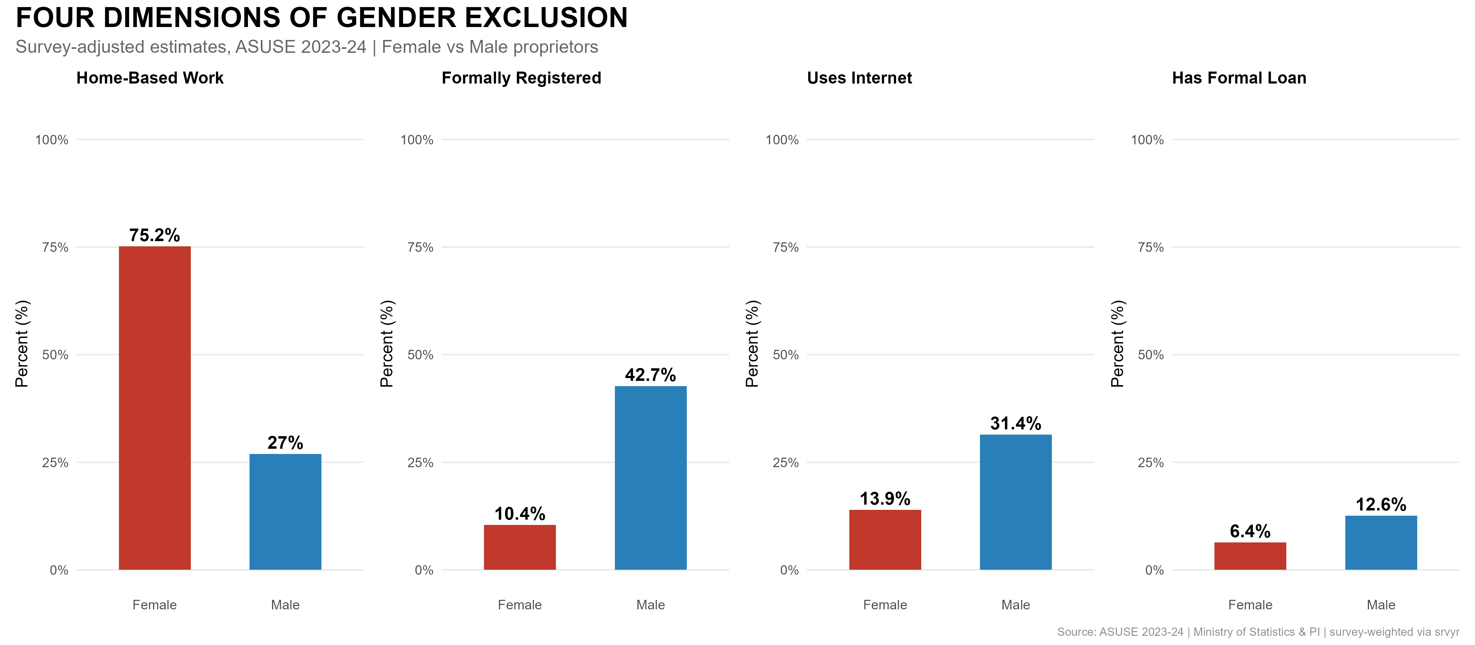 Four Dimensions of Exclusion: Formalization, Digital, Credit, and Scale