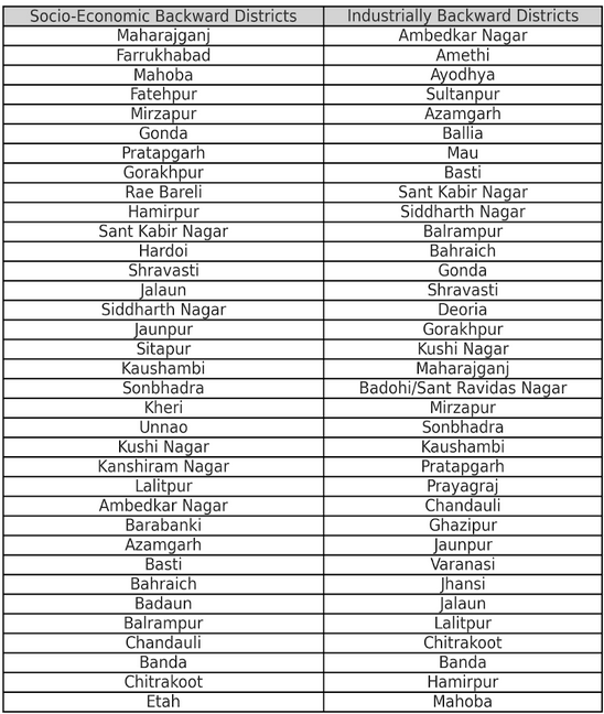 Map showing socio-economically backward districts in Uttar Pradesh